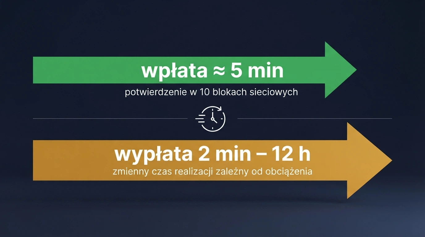 Wizualizacja transakcji Cardano ADA: strzałka wpłaty (zielona, kilka minut) i strzałka wypłaty (bursztynowa, z zegarem)