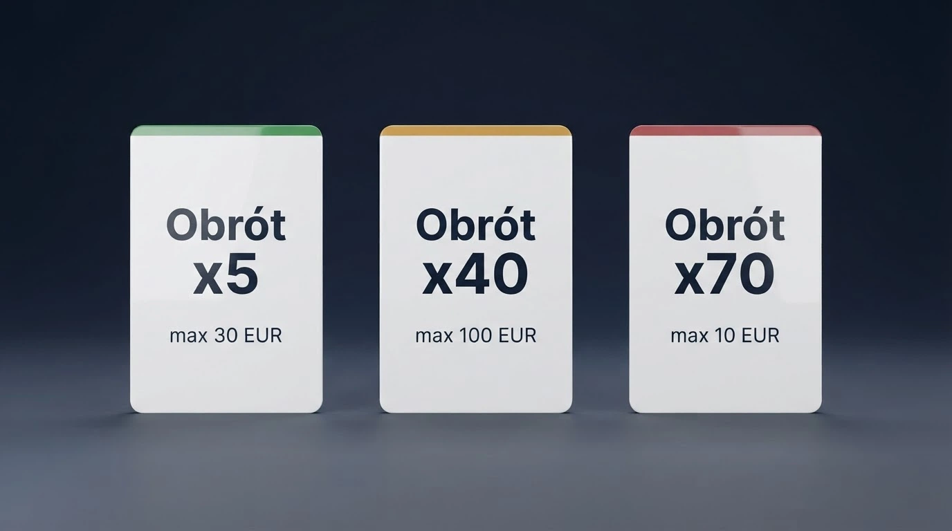 Zestawienie trzech kart bonusowych z różnymi liczbami: obrót x5 / max 30 EUR, obrót x40 / max 100 EUR, obrót x70 / max 10 EUR